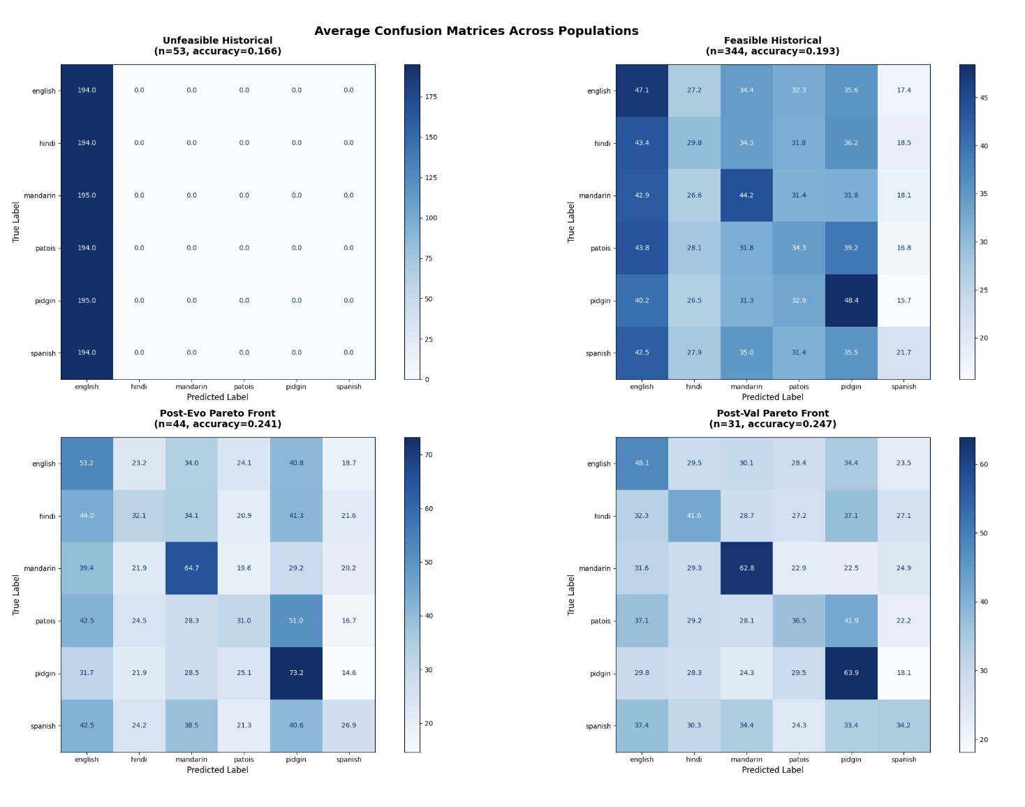 Four confusion matrices comparing language classification performance across population subsets.