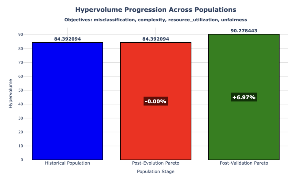 Bar chart showing hypervolume changes across evolutionary stages.