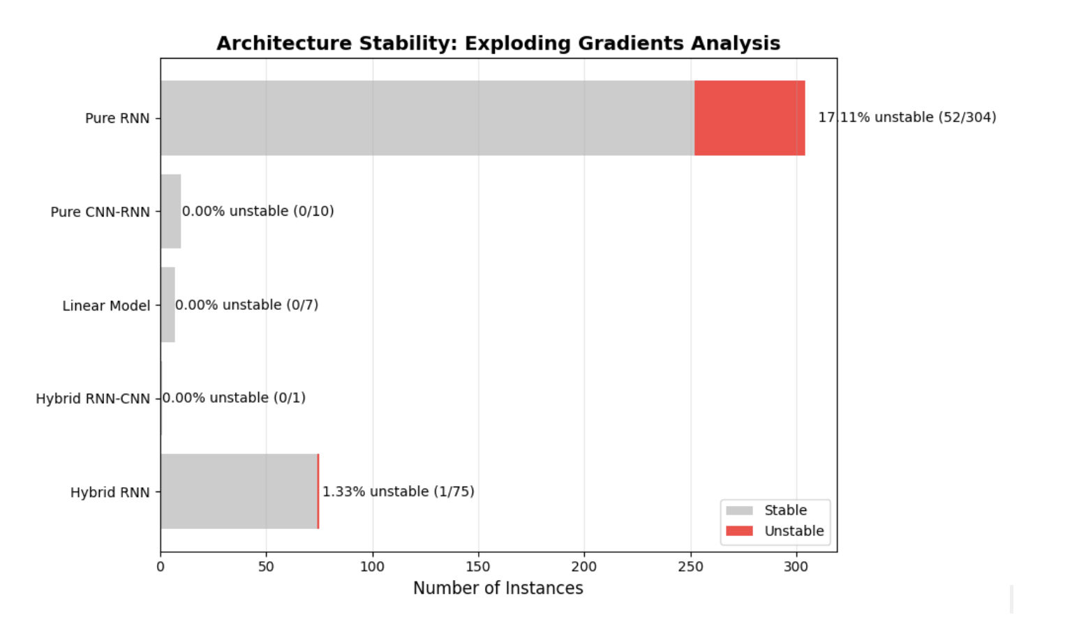 Stacked horizontal bar chart of stable and unstable architecture proportions.
